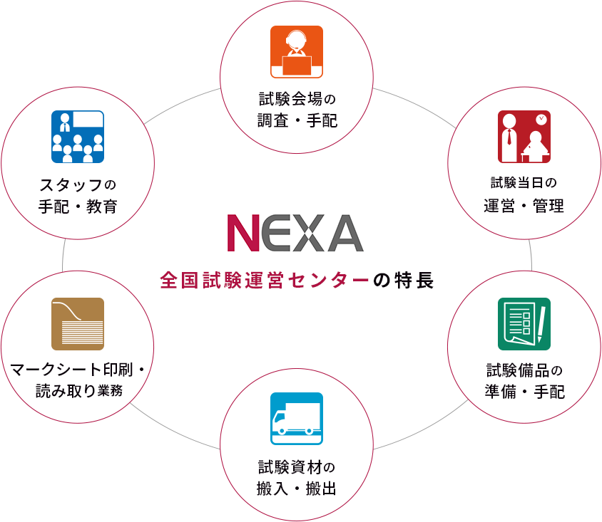 NEXA全国試験運営センターの特徴